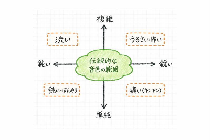 三味線の音色を2軸で整理した図。横軸は鈍い〜鋭い、縦軸は単純〜複雑。中央付近に伝統的な音色領域を示す。